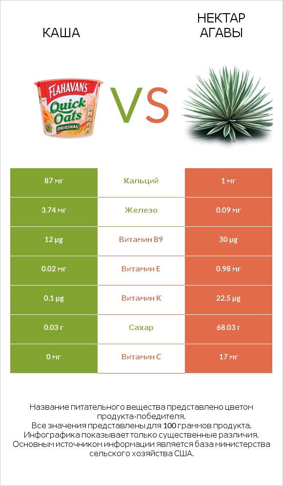 Каша vs Нектар агавы infographic