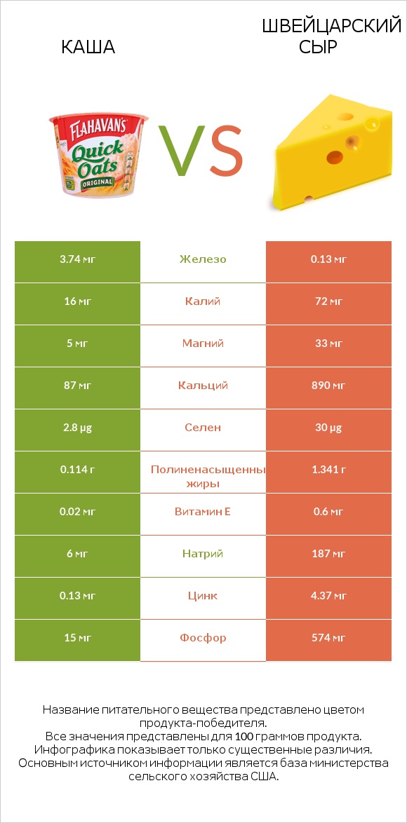 Каша vs Швейцарский сыр infographic