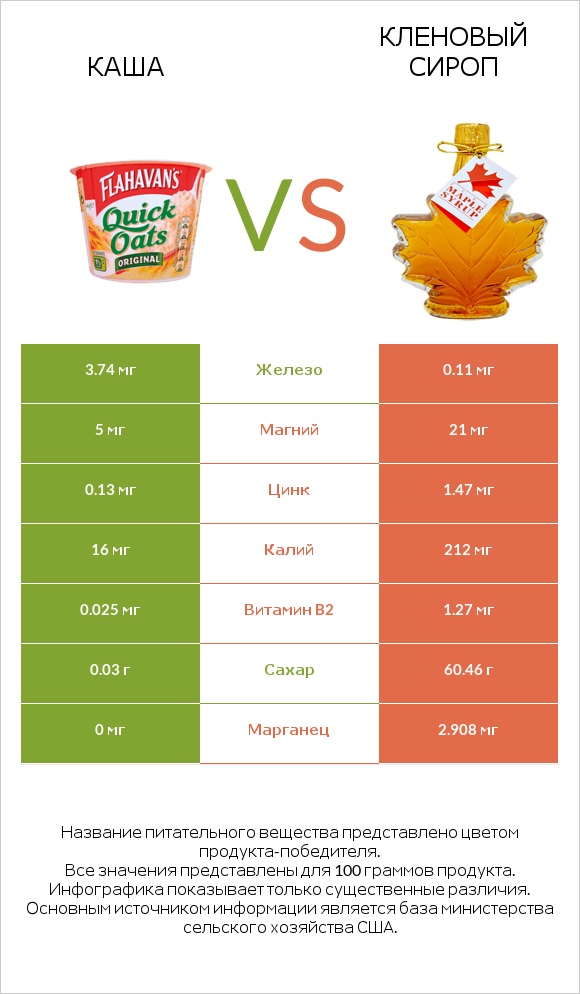 Каша vs Кленовый сироп infographic