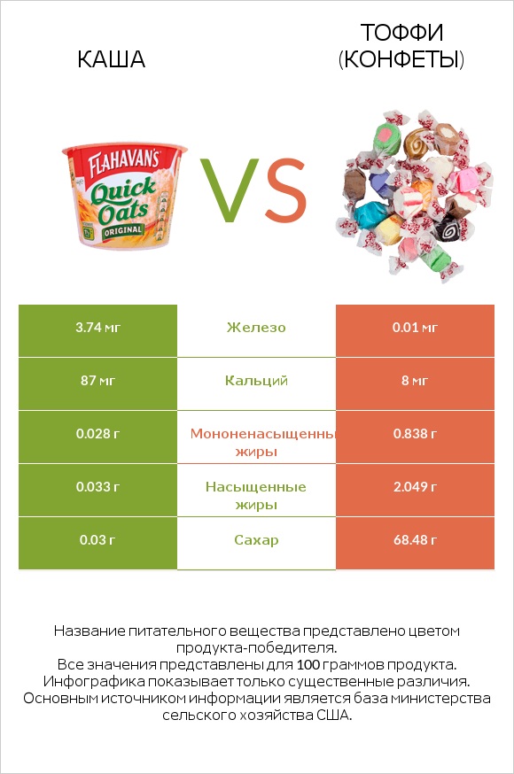Каша vs Тоффи (конфеты) infographic