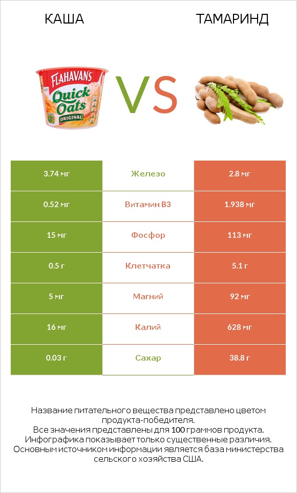 Каша vs Тамаринд infographic