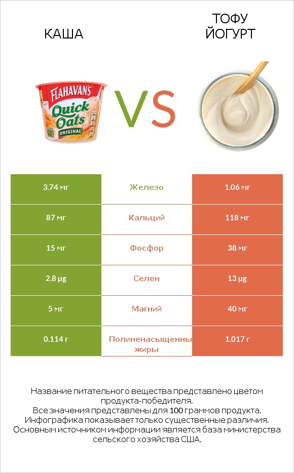 Каша vs Тофу йогурт infographic