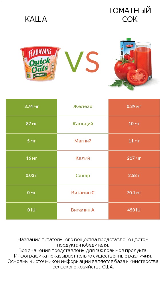 Каша vs Томатный сок infographic