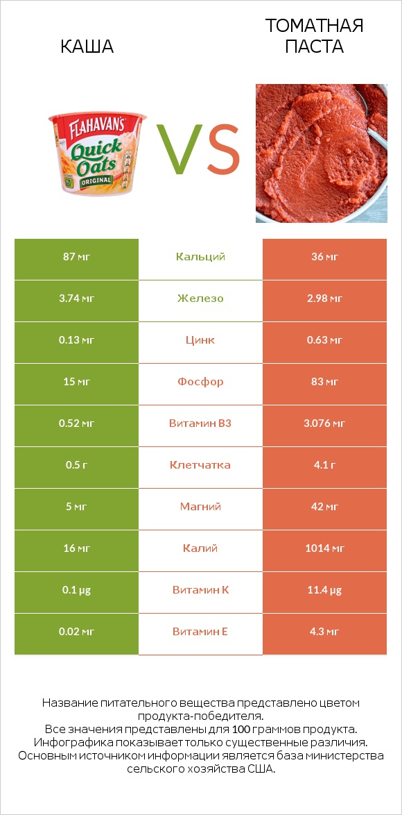 Каша vs Томатная паста infographic