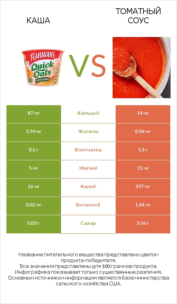 Каша vs Томатный соус infographic