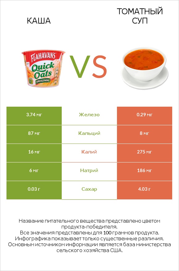 Каша vs Томатный суп infographic