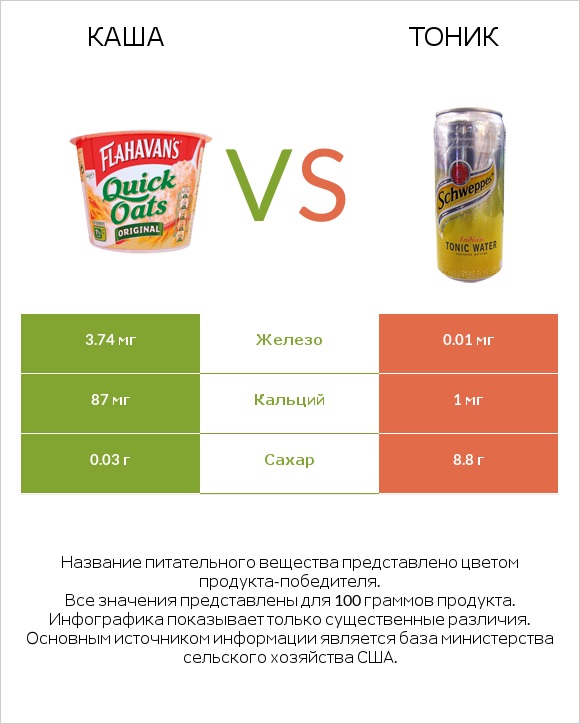 Каша vs Тоник infographic