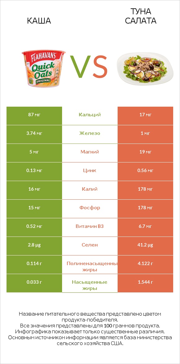 Каша vs Туна Салата infographic