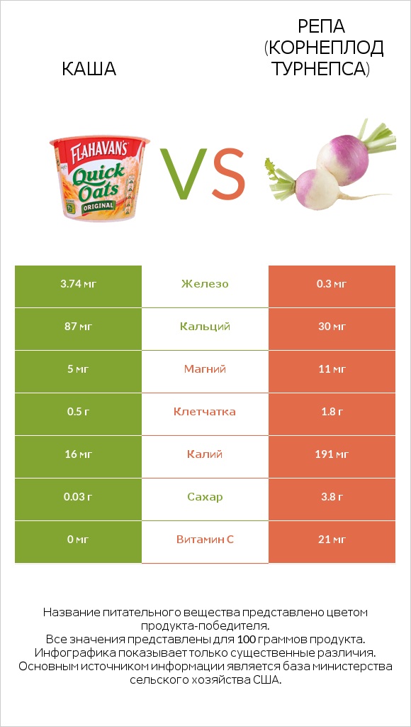 Каша vs Репа (корнеплод турнепса) infographic