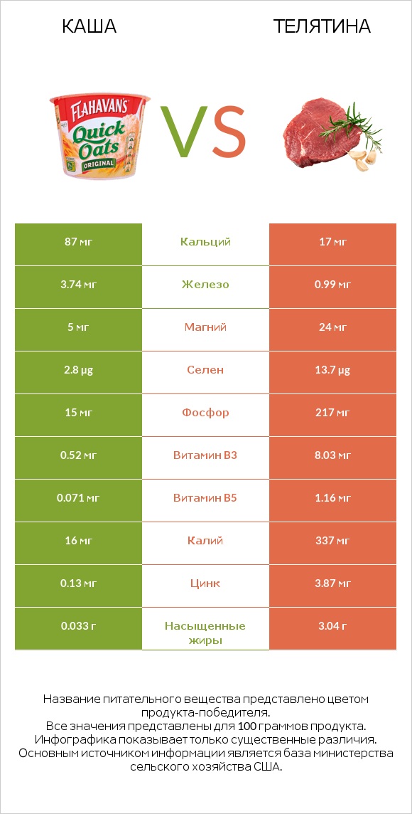 Каша vs Телятина infographic