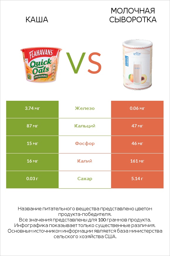 Каша vs Молочная сыворотка infographic