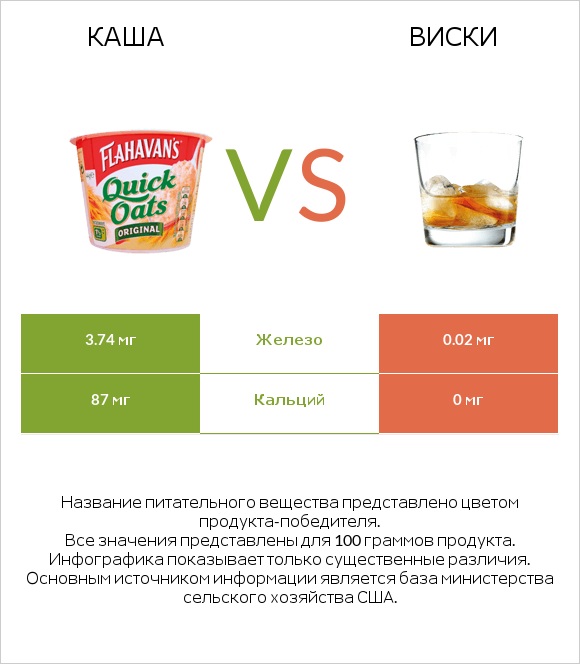 Каша vs Виски infographic