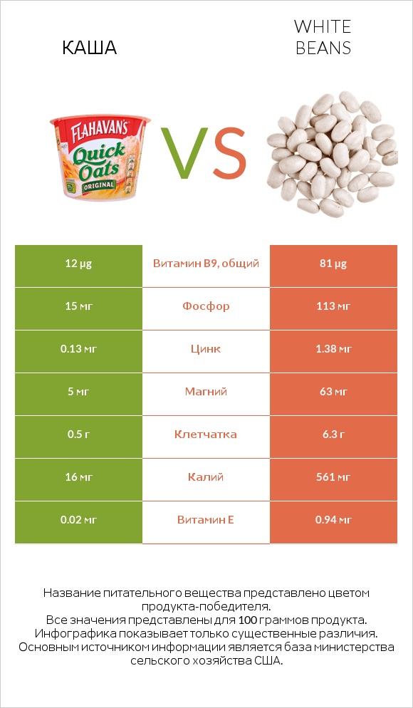 Каша vs White beans infographic
