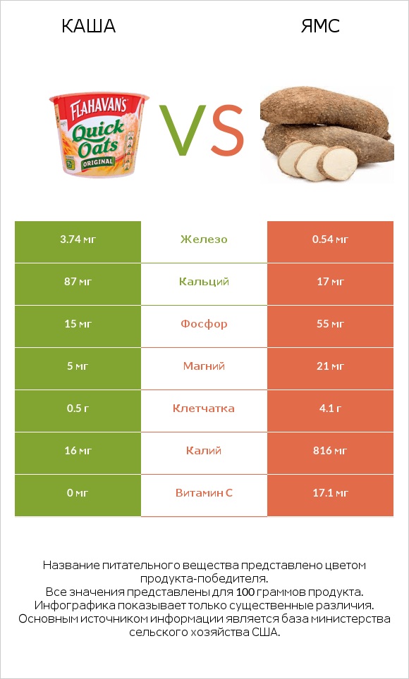 Каша vs Ямс infographic