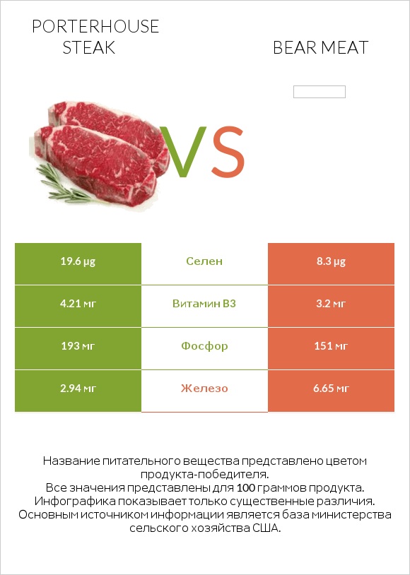 Porterhouse steak vs Bear meat infographic