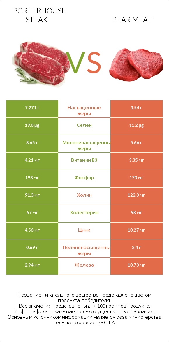 Porterhouse steak vs Bear meat infographic