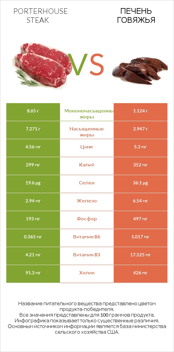 Porterhouse steak vs Печень говяжья infographic