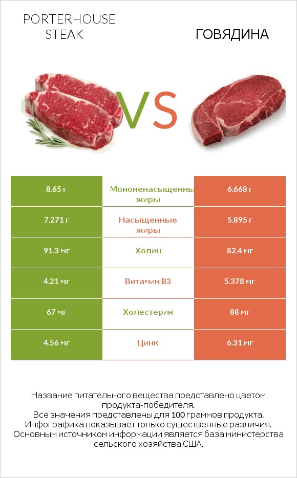 Porterhouse steak vs Говядина infographic