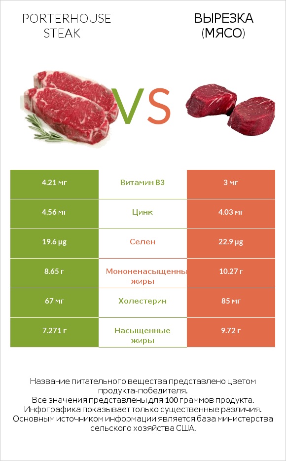 Porterhouse steak vs Вырезка (мясо) infographic
