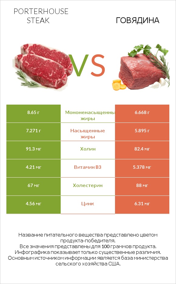 Porterhouse steak vs Говядина infographic