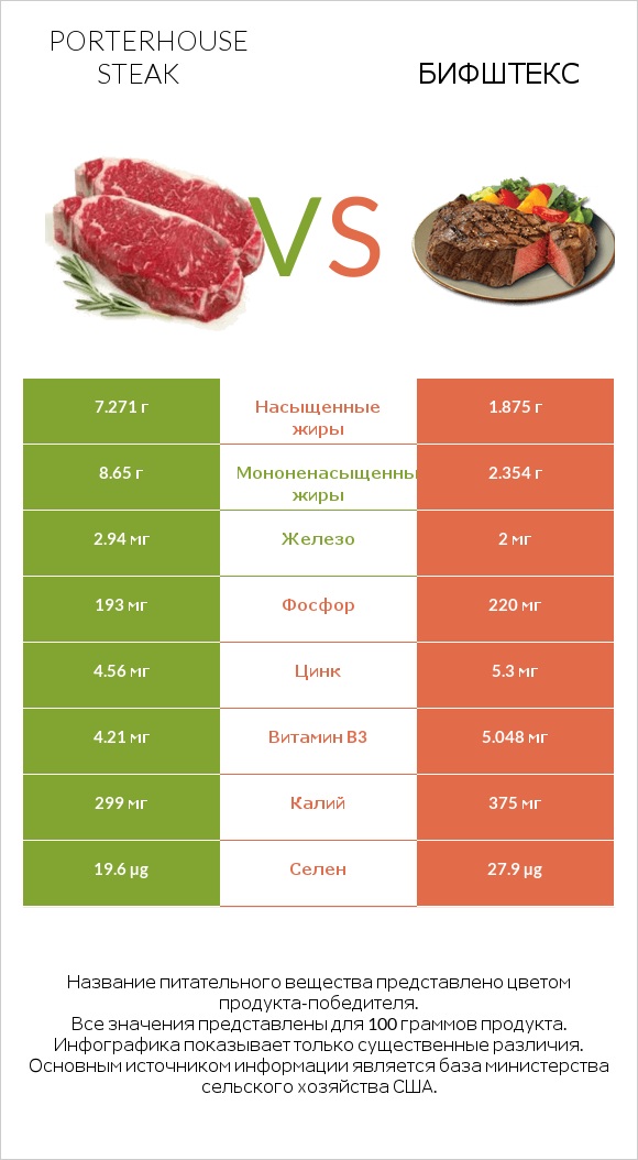 Porterhouse steak vs Бифштекс infographic