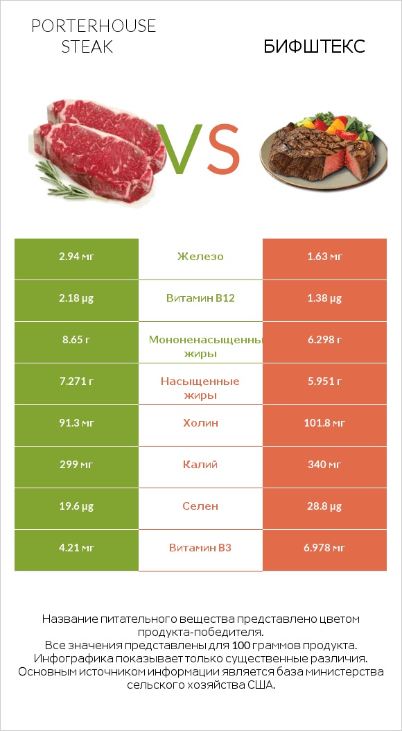 Porterhouse steak vs Бифштекс infographic