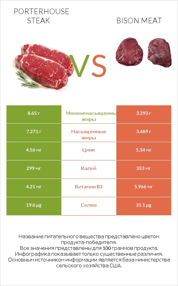 Porterhouse steak vs Bison meat infographic