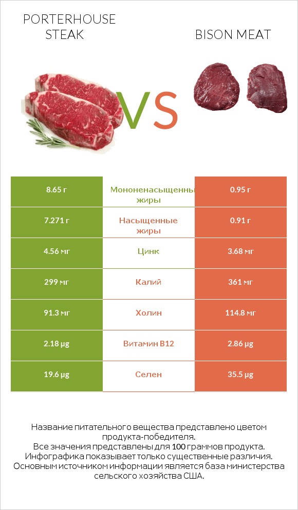 Porterhouse steak vs Bison meat infographic