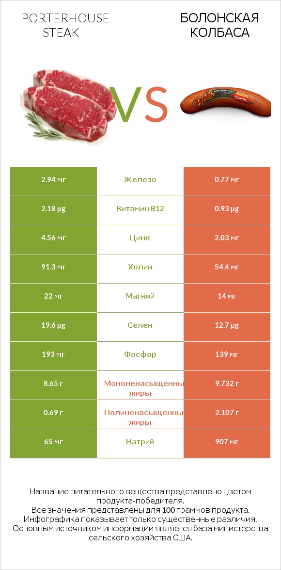 Porterhouse steak vs Болонская колбаса infographic