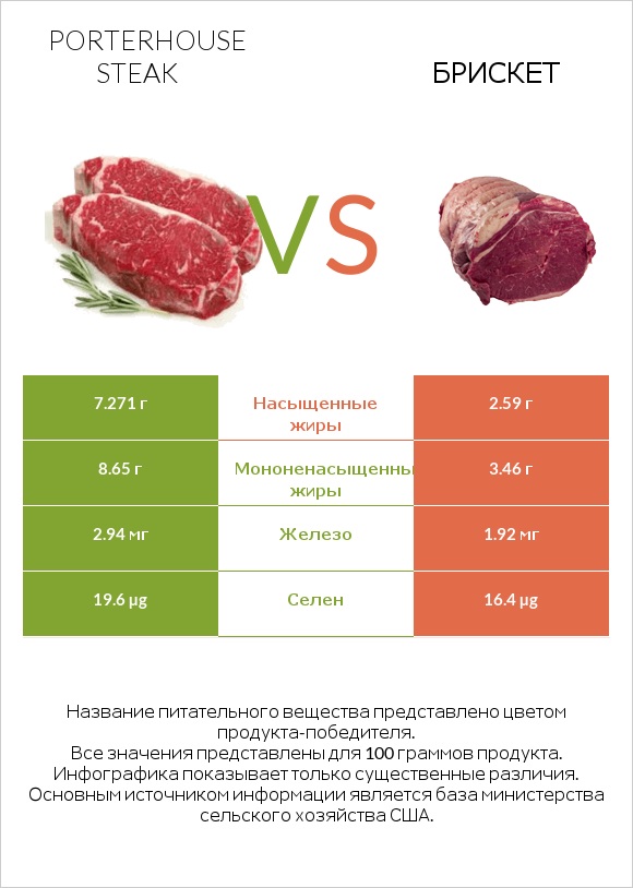Porterhouse steak vs Брискет infographic