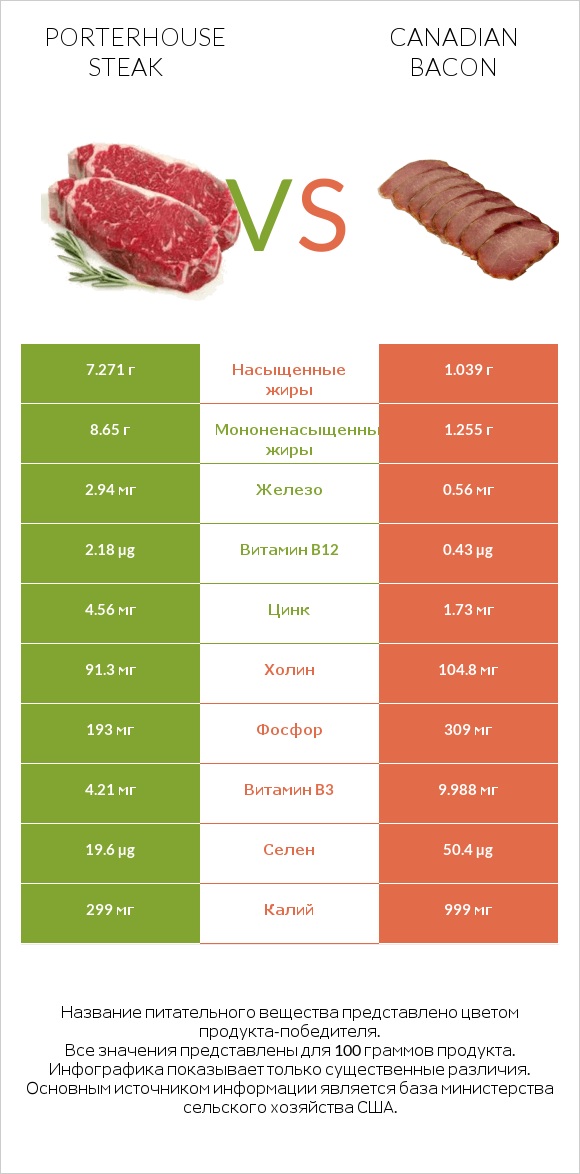 Porterhouse steak vs Canadian bacon infographic