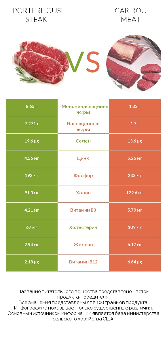 Porterhouse steak vs Caribou meat infographic