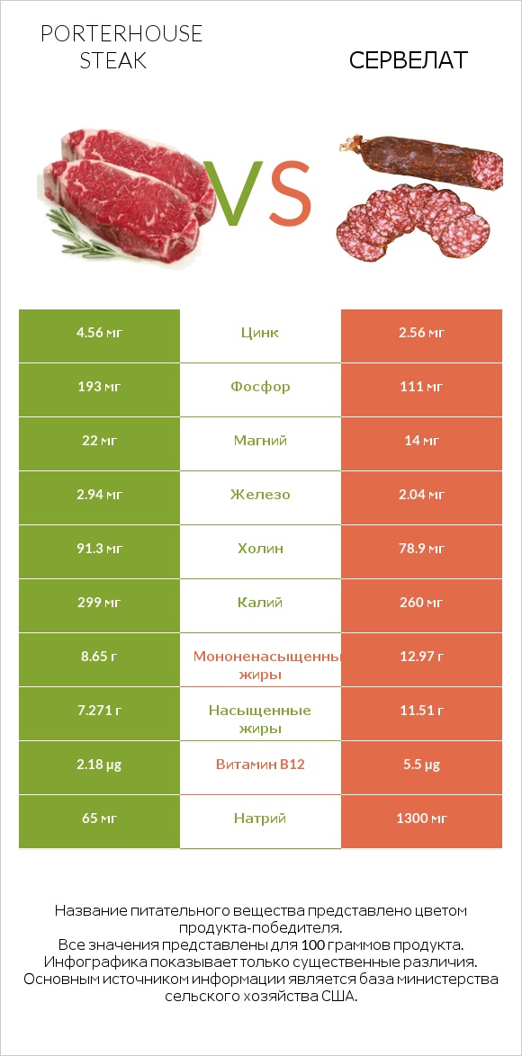 Porterhouse steak vs Сервелат infographic