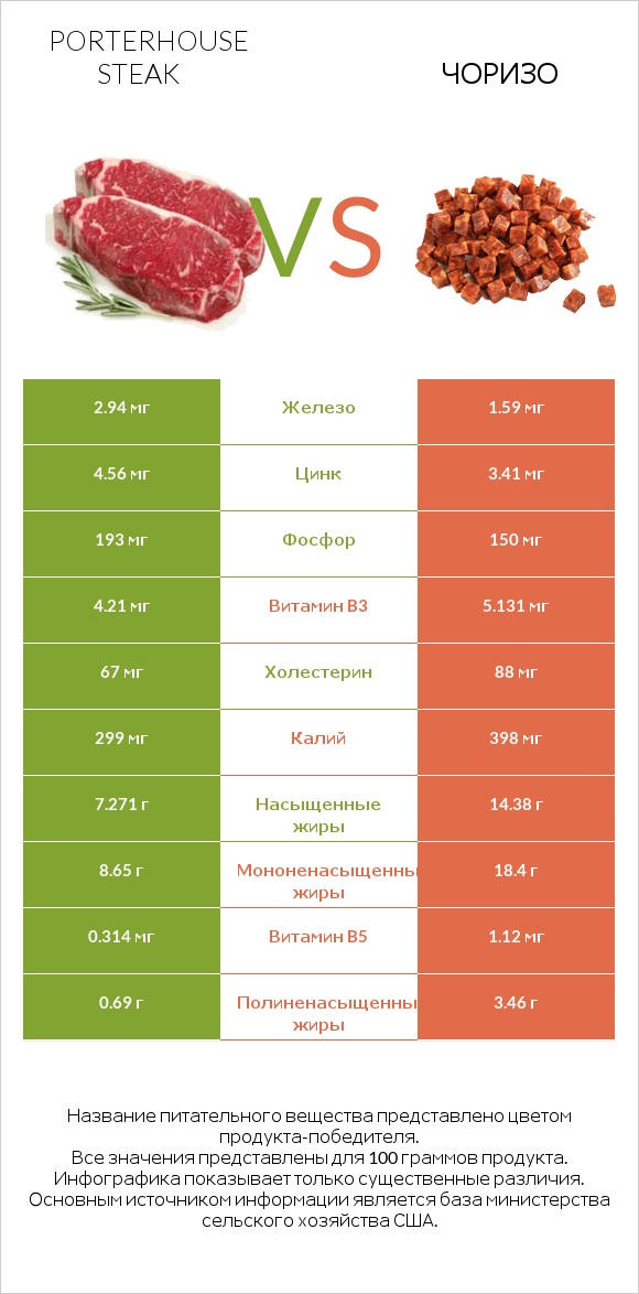 Porterhouse steak vs Чоризо infographic