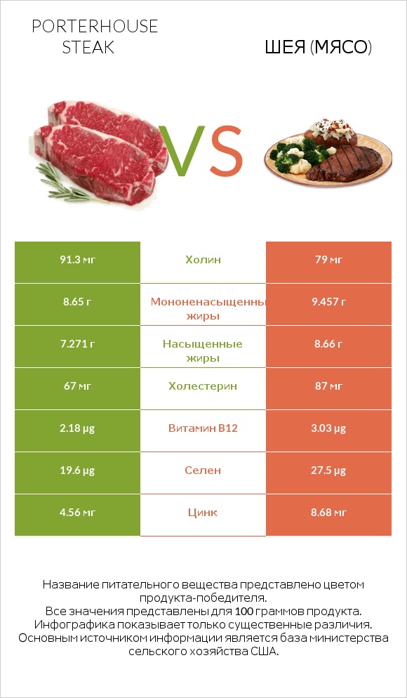 Porterhouse steak vs Шея (мясо) infographic