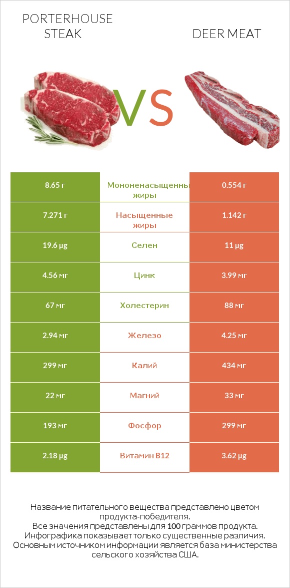 Porterhouse steak vs Deer meat infographic