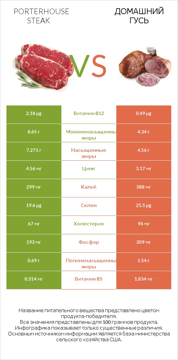 Porterhouse steak vs Домашний гусь infographic