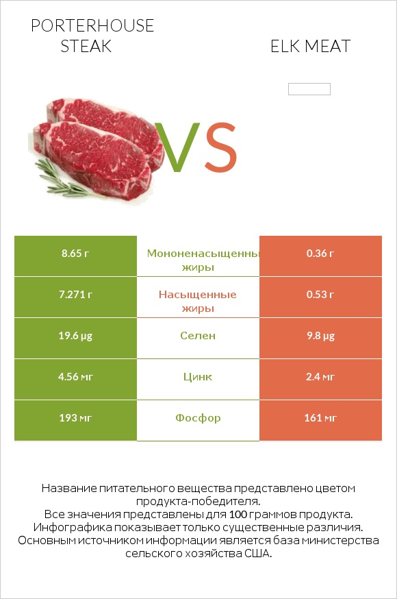 Porterhouse steak vs Elk meat infographic