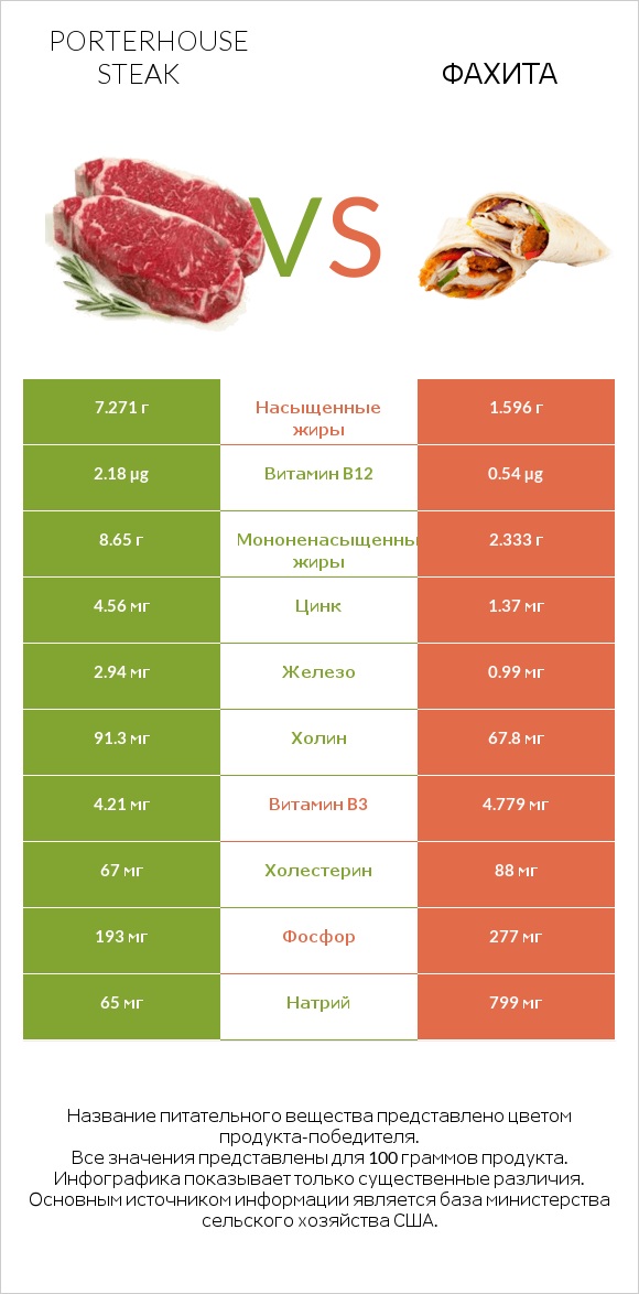 Porterhouse steak vs Фахита infographic