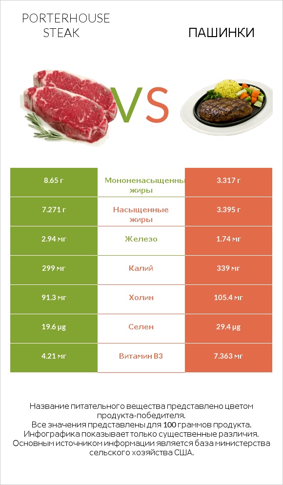 Porterhouse steak vs Пашинки infographic