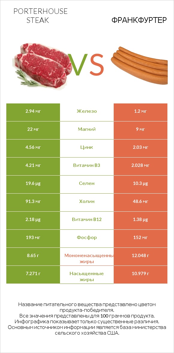 Porterhouse steak vs Франкфуртер infographic