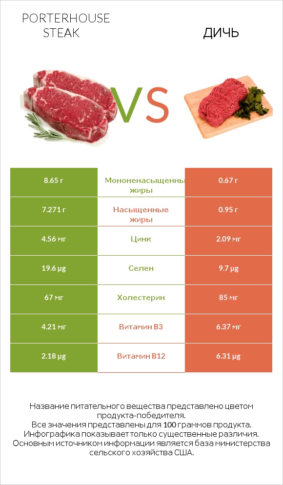 Porterhouse steak vs Дичь infographic