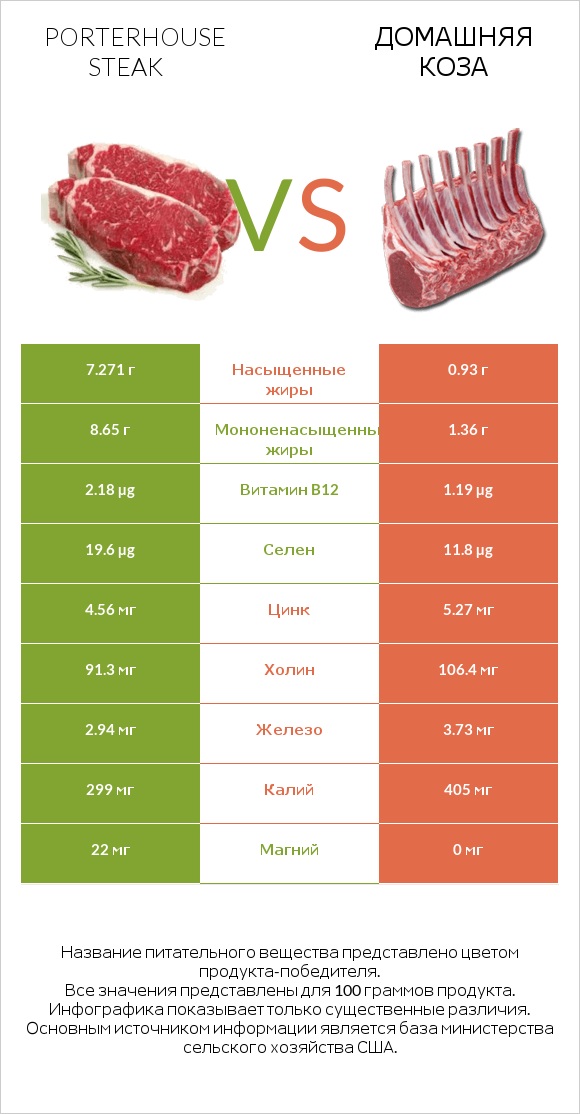 Porterhouse steak vs Домашняя коза infographic