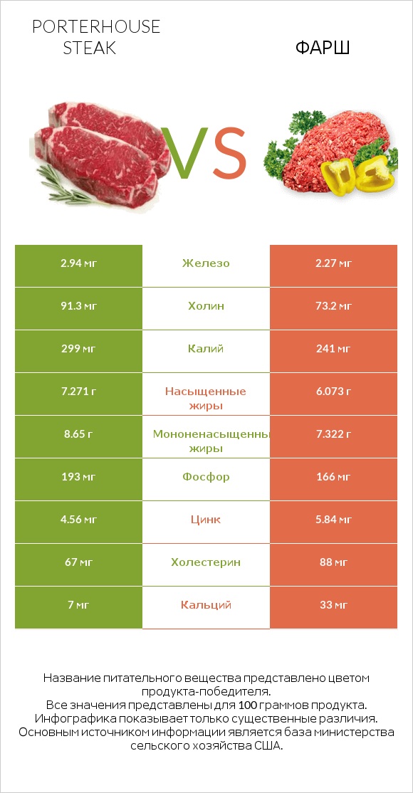 Porterhouse steak vs Фарш infographic