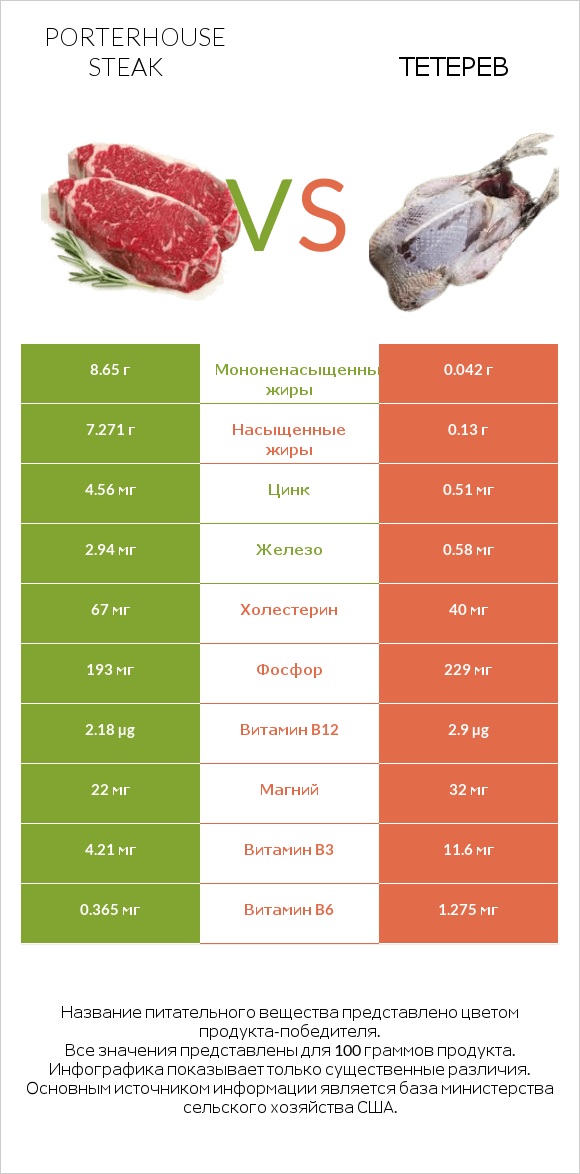 Porterhouse steak vs Тетерев infographic