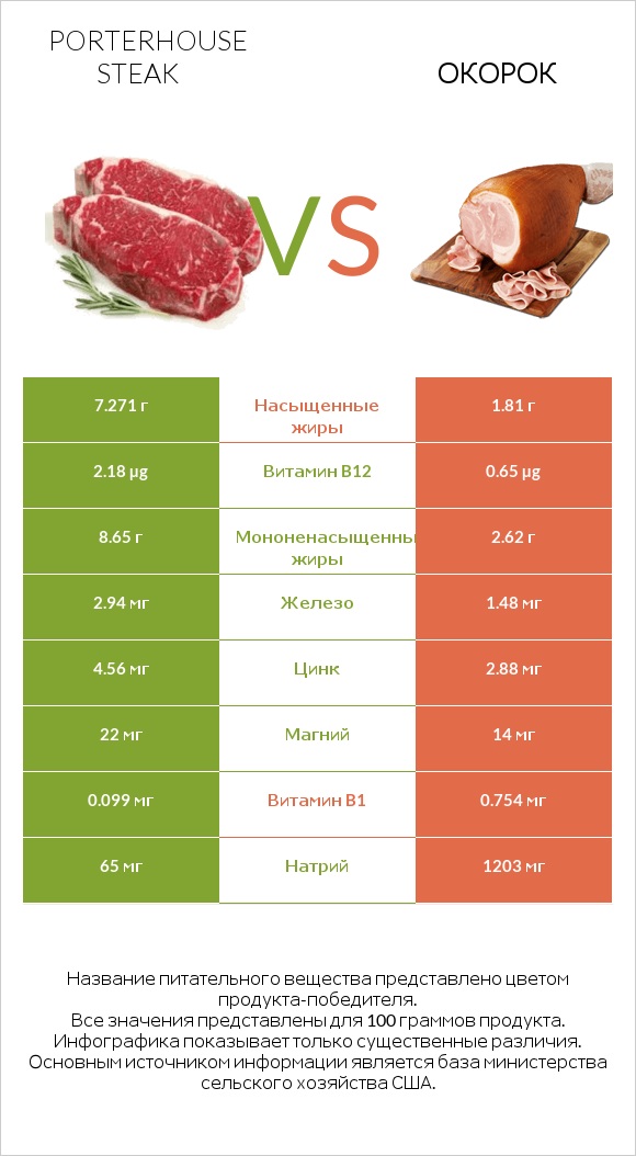 Porterhouse steak vs Окорок infographic