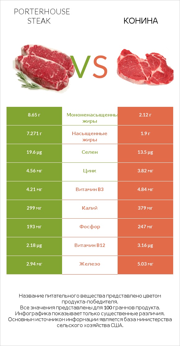 Porterhouse steak vs Конина infographic