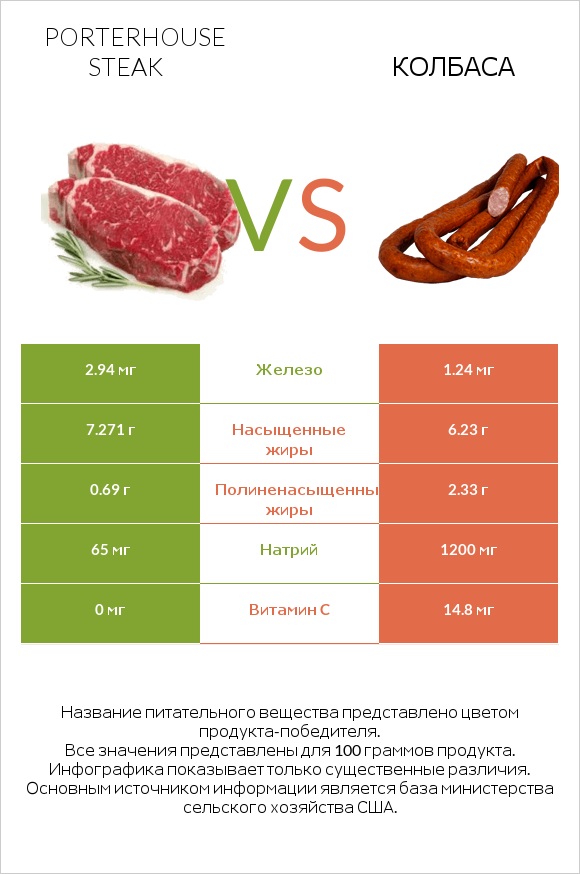 Porterhouse steak vs Колбаса infographic