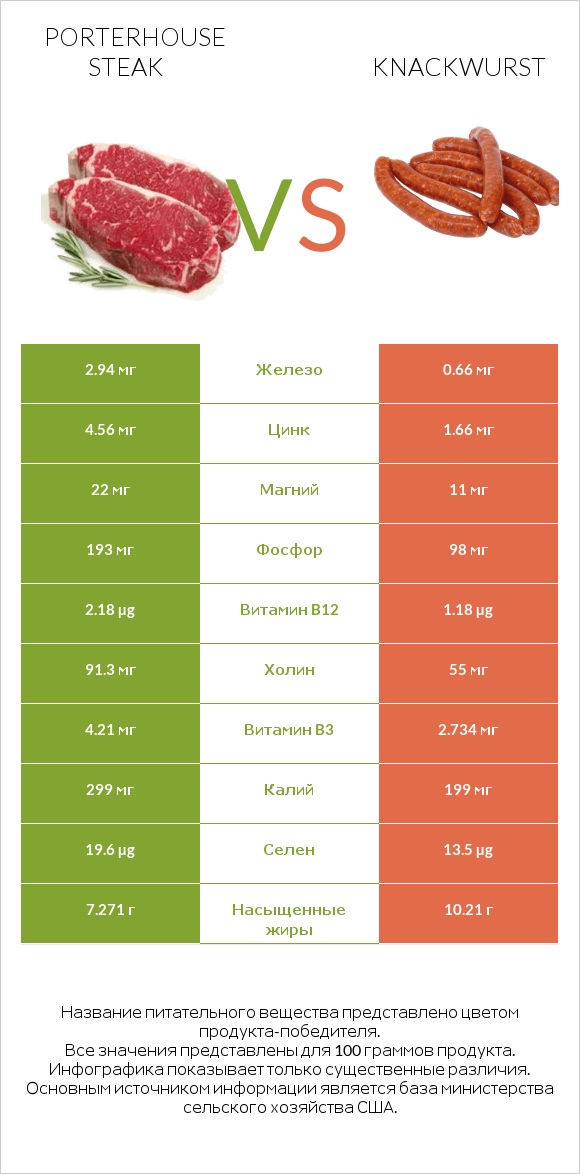 Porterhouse steak vs Knackwurst infographic