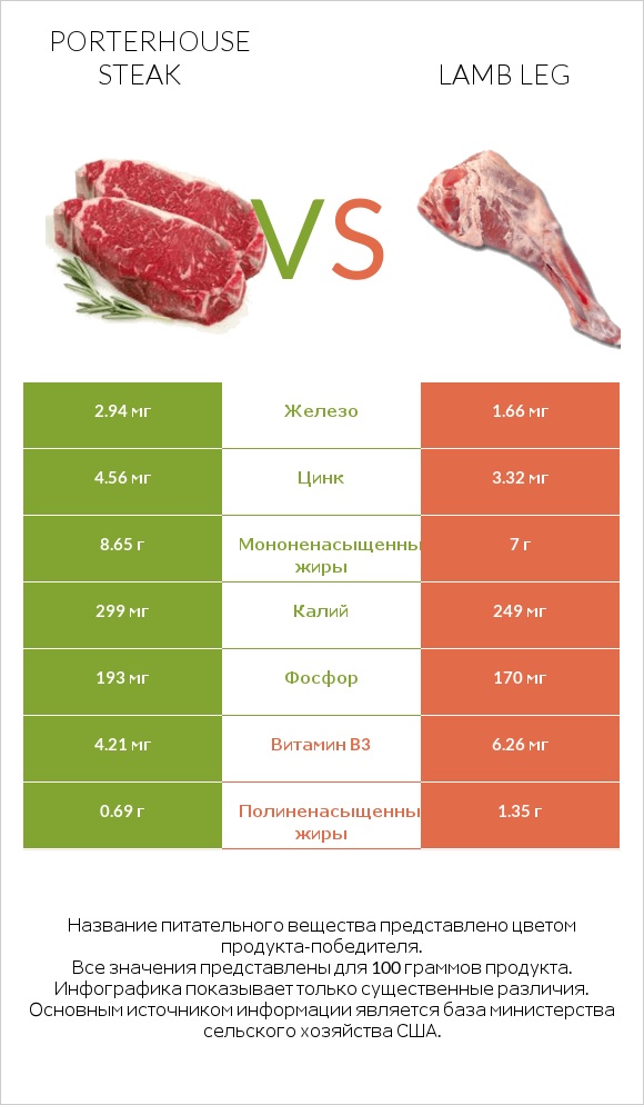 Porterhouse steak vs Lamb leg infographic